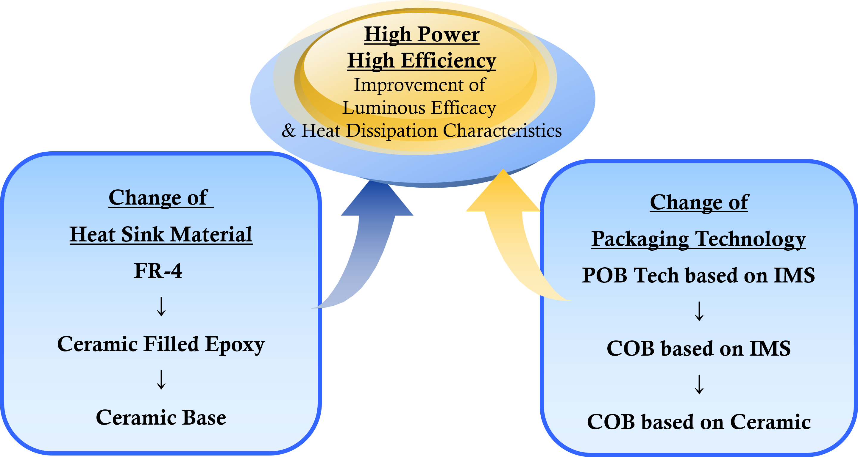 COB LED technology evolution