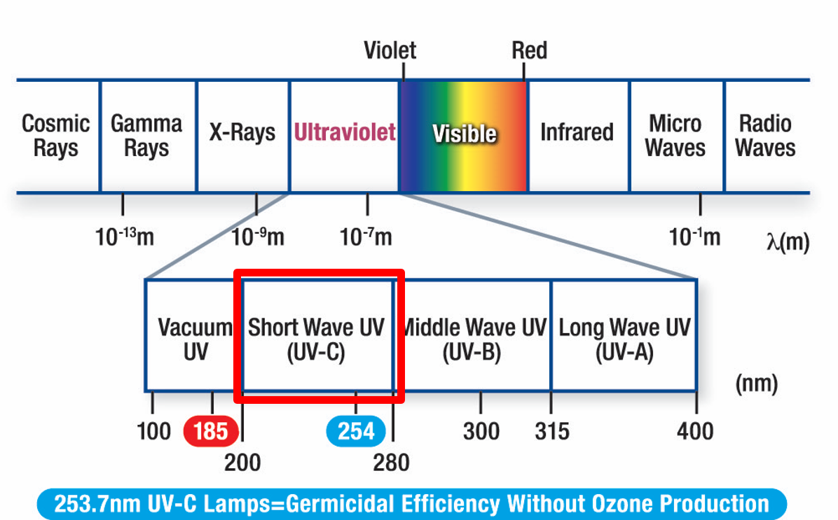 UV-C LED spectrum